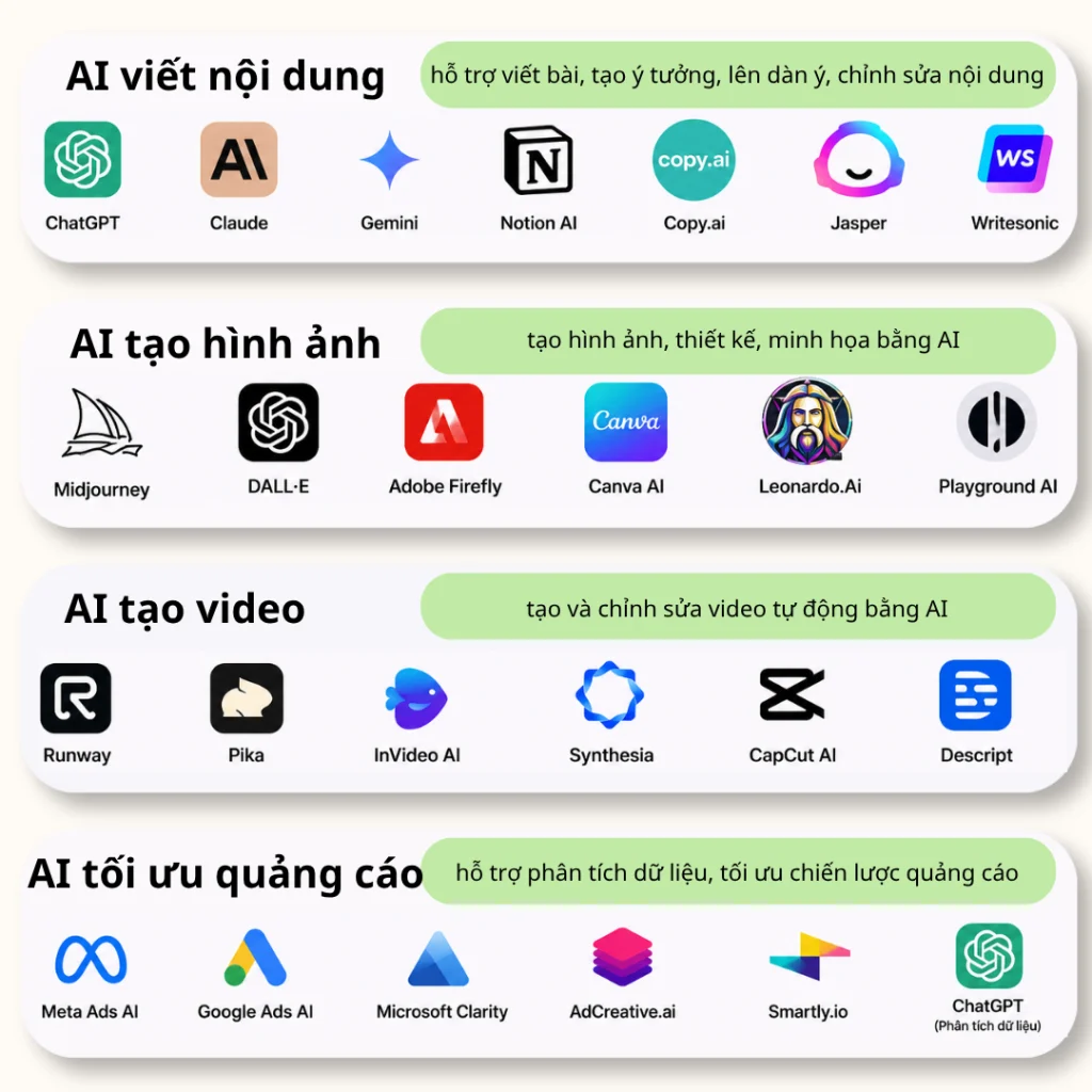 Ứng dụng AI trong sáng tạo nội dung và quảng cáo Marketing Online năm 2026